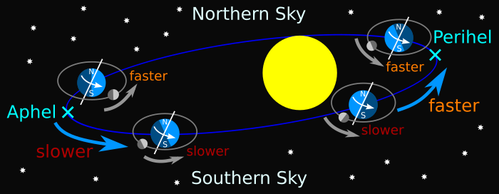 Umlaufbahnen von Mond und Erde um die Sonne