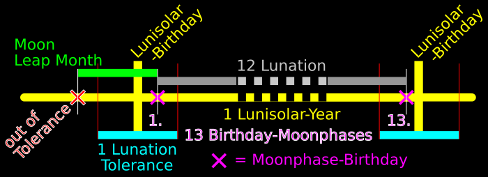 Berechnung der Mondgeburtstage. Calculate of Moon-Birthdays.